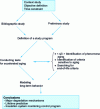Figure 2 - Methodology for assessing the long-term behavior of the insulation system