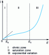 Figure 10 - Current density vs. field according to expression (38)