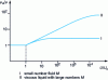 Figure 14 - Ratio of apparent mobility(deduced from t h) to true mobilityof injected ions (immobile liquid) function of U/Uc in strong injection