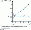 Figure 6 - Steady-state conduction: influence of field-enhanced electrolyte dissociation (after [12])