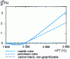 Figure 6 - Evolution of the magnetoresistance of various more or less graphitized carbons as a function of the highest processing temperature H T T
