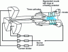 Figure 10 - Sultex Metco Triplex torch with three cathodes and a segmented nozzle
