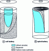 Figure 2 - Li/SOCl2 batteries