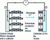 Figure 3 - Diagram illustrating the discharge of a lithium-ion cell, involving insertion compounds at both electrodes (lithiated carbon at the anode and Liz  Ax B y at the cathode).