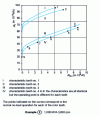Figure 14 - No-load characteristic of a smooth-pole machine. Partial characteristics of rotor teeth (refer to figure b for tooth distribution and numbering)
