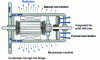 Figure 32 - Cooling modes