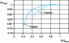 Figure 20 - Comparison of the efficiency curves of a Kaplan turbine and a Francis turbine (from Alstom)