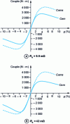 Figure 32 - Simplified electromagnetic torque and electromagnetic torque as a function of slip