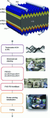 Figure 21 - Heterojunction (HJT) cell structure and manufacturing process (Credit: CEA)