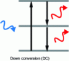 Figure 8 - Downward conversion in which a material absorbs a high-energy photon and releases this energy in the form of two photons of intermediate energy.