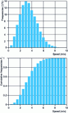 Figure 6 - Wind speed distribution characteristics