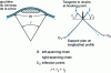 Figure 4 - Suspension clamp: defining the winding angle