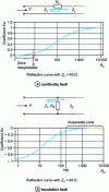 Figure 12 - Reflection curves for insulation and continuity faults