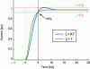 Figure 8 - Current loop response index