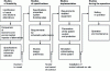Figure 1 - Studies to be carried out during the life cycle of VSC systems