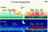 Figure 1 - The urban heat island effect (according to [7])