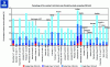 Figure 6 - The 30 Major Storms from 1980 to June 2018