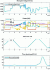Figure 16 - Simulation result for a cloudy day using the optimization approach