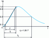 Figure 3 - Normalized lightning current wave