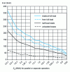 Figure 10 - Q reactive losses to be compensated by MV/LV transformers