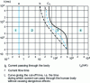 Figure 1 - Time-current zones for the effects of alternating current (15 Hz to 100 Hz) on people