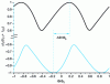 Figure 10 - Modification of a SQUID's response through critical current asymmetry
