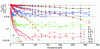 Figure 12 - Simulation of the degradation in the response of SQAs consisting of 10, 100, and 1,000 nominally identical SQUIDs as a function of their loop inductance, for different values of critical current dispersion (based on [64]). The amplitudes are normalized to the ideal case without dispersion (σI= 0)