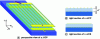 Figure 14 - Various structures that utilize the principle of current homogenization in JJLs. The superconductors are shown in yellow and dark blue, and the substrate is shown in light blue. The light blue material can be either a second substrate (as in a piggyback configuration) or an insulator (in the case of integration with multilayer technology or for a flip-chip configuration). The connections are shown in purple.