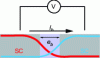 Figure 2 - Schematic representation of a Josephson junction with two electrodes located to the right and left of the barrier (light gray central region). The red and blue curves represent the variation in the amplitude of each wave function