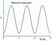 Figure 6 - Periodic response of the SQUID as a function of the applied current