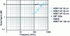 Figure 1 - Noise factor as a function of frequency for LNA MMIC technology channels
