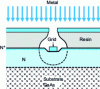 Figure 10 - Grid deposit