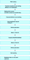 Figure 13 - Sequence of main operations for PHEMT technology on GaAs