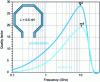 Figure 17 - Quality factor of a 0.5 nH inductor realized with metal levels 5, 6 and aluminum for BiCMOS9 and BiCMOS9MW technologies