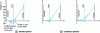 Figure 14 - Potential profile between cathode and anode for different values of gate voltage Vg (from [1])