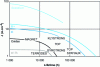 Figure 3 - Estimation diagram "extracted current – maximum lifetime" for different cathode technologies