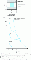 Figure 11 - Effect of dimensional ratios on the resonance frequency (based on [3])