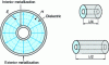Figure 18 - Coaxial TEM-mode resonator