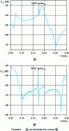 Figure 21 - Frequency spectra of a sapphire resonator (adapted from [12])