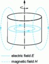 Figure 5 - Configuring field lines in dielectric resonator mode