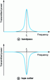 Figure 6 - Filtering spectra