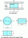 Figure 1 - Measurement of permittivity: the Hakki and Coleman method, as adapted by Courtney [2] and Kobayashi [3] [4]
