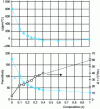 Figure 10 - Properties of the compounds (1 − x)CaTiO3–xNdAlO3 as a function of x (from [23])