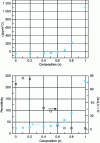 Figure 11 - Properties of (1 − x)LaAlO3-xSrTiO3 (according to [24])