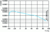 Figure 17 - Resonance frequency of the oscillator in Figure 16 as a function of temperature