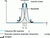 Figure 18 - Diagram of the response of a two-pole bandpass filter