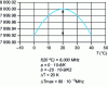 Figure 2 - Temperature-dependent frequency response (material: (Zr, Sn, Ti)O4 [E 2 036] Exxelia)