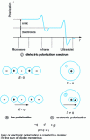 Figure 4 - Origin of permittivity at microwave frequencies