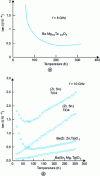 Figure 7 - Anomalies in dielectric loss at low temperatures attributed to a phase transition (a) [14] or to impurities (b) [18]