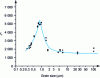 Figure 8 - Relative dielectric constant at 25°C of BaTiO3, in the state of polycrystalline ceramics, as a function of the average grain diameter in the ceramic.
